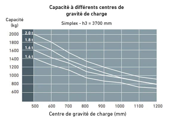 DIAGRAMME-DE-CHARGE-DU-CHARIOT-eLeVATEUR